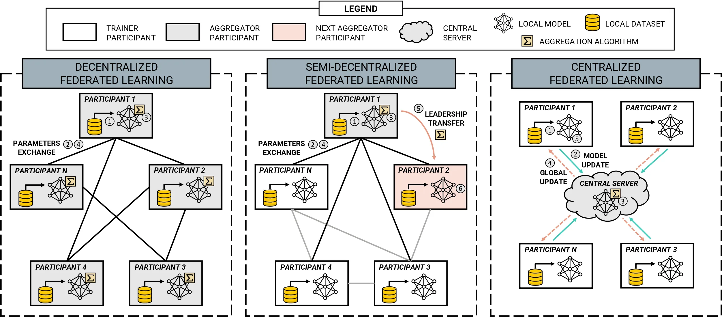 Decentralized Federated Learning: Fundamentals and Applications ...